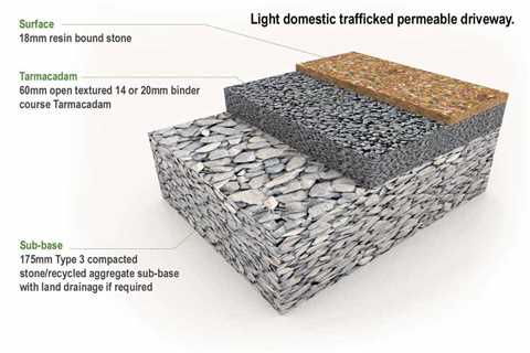 Understanding Resin Bound Bases