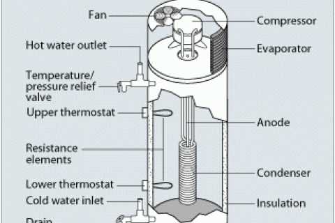 Heat Pump Water Heaters (HPWHs): An Overview