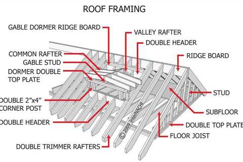 How To Measure Metal Roofing For Valleys