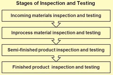 What Are The 3 Stages Of Inspection?