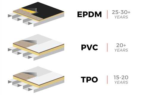 How Long Will A TPO Roof Last?